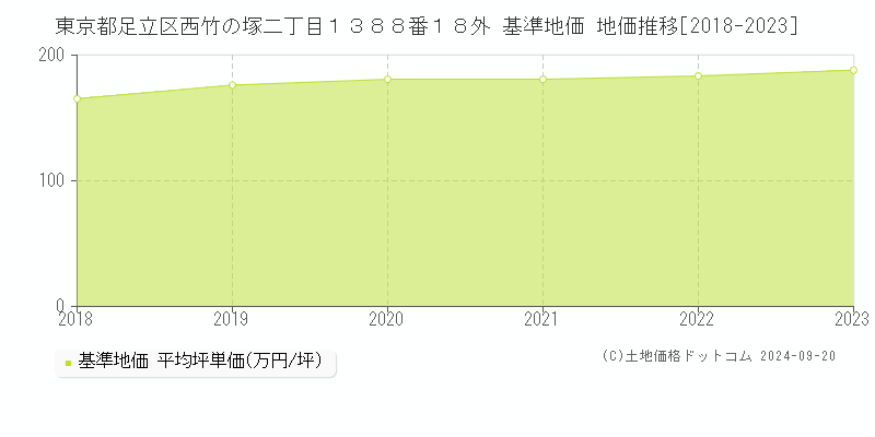 東京都足立区西竹の塚二丁目１３８８番１８外 基準地価 地価推移[2018-2023]