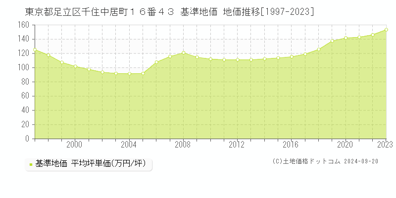 東京都足立区千住中居町１６番４３ 基準地価 地価推移[1997-2020]