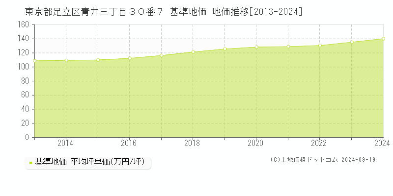 東京都足立区青井三丁目３０番７ 基準地価 地価推移[2013-2024]