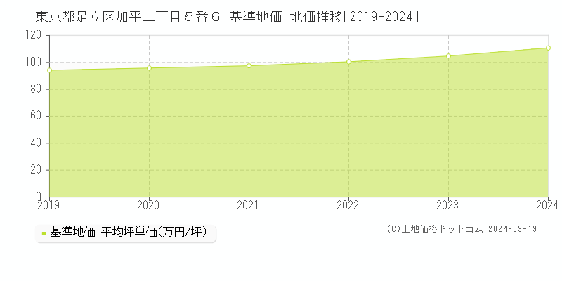 東京都足立区加平二丁目５番６ 基準地価 地価推移[2019-2023]