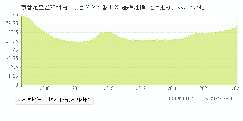 東京都足立区神明南一丁目２２４番１６ 基準地価 地価推移[1997-2021]