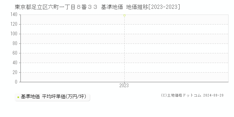 東京都足立区六町一丁目８番３３ 基準地価 地価推移[2023-2023]