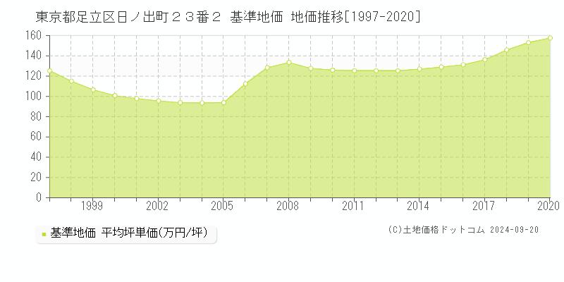 東京都足立区日ノ出町２３番２ 基準地価 地価推移[1997-2020]