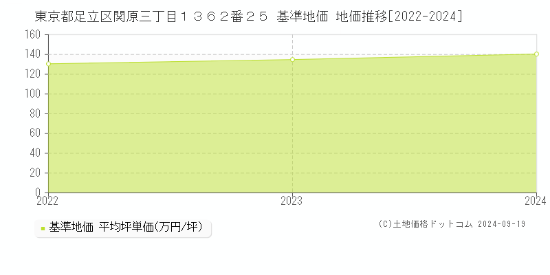 東京都足立区関原三丁目１３６２番２５ 基準地価 地価推移[2022-2023]