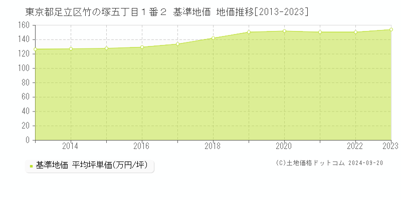 東京都足立区竹の塚五丁目１番２ 基準地価 地価推移[2013-2020]