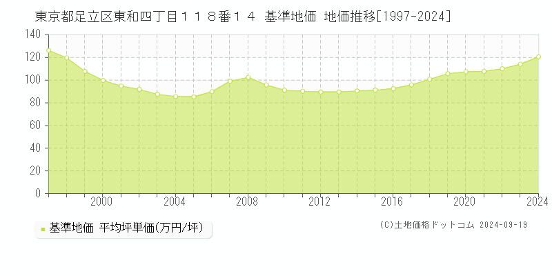 東京都足立区東和四丁目１１８番１４ 基準地価 地価推移[1997-2020]