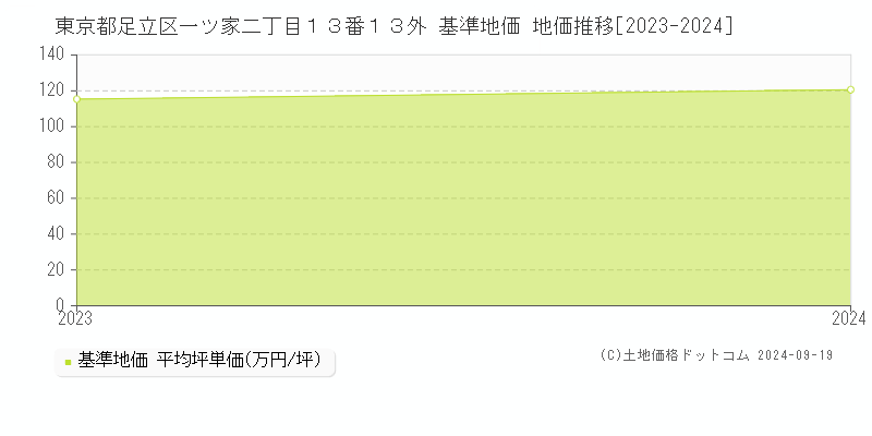 東京都足立区一ツ家二丁目１３番１３外 基準地価 地価推移[2023-2023]