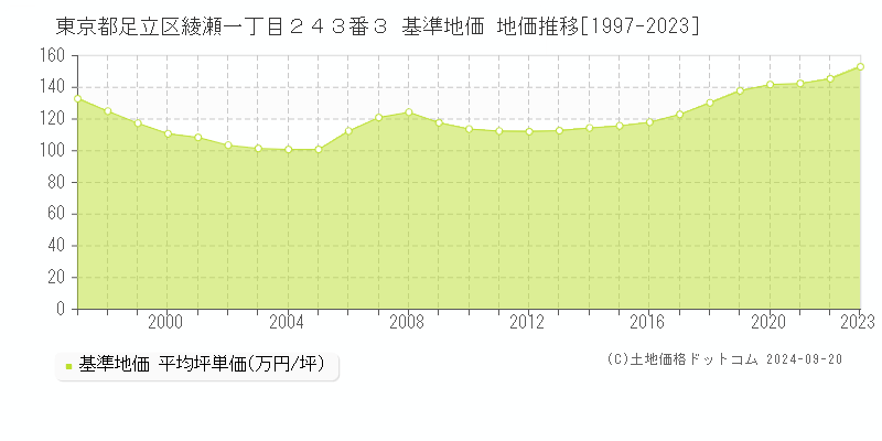 東京都足立区綾瀬一丁目２４３番３ 基準地価 地価推移[1997-2020]