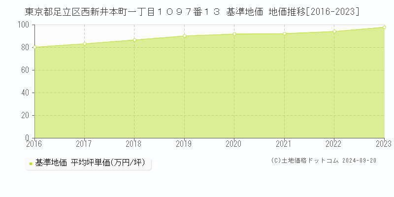 東京都足立区西新井本町一丁目１０９７番１３ 基準地価 地価推移[2016-2021]