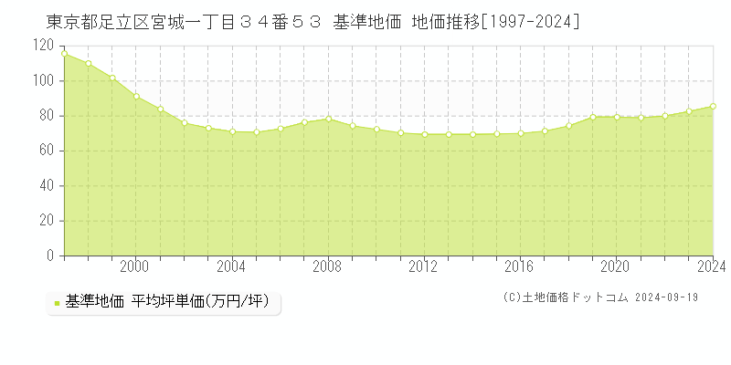 東京都足立区宮城一丁目３４番５３ 基準地価 地価推移[1997-2024]