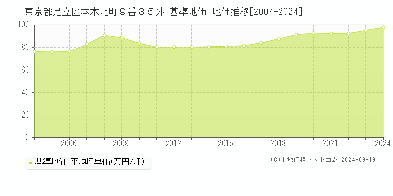 東京都足立区本木北町９番３５外 基準地価 地価推移[2004-2020]