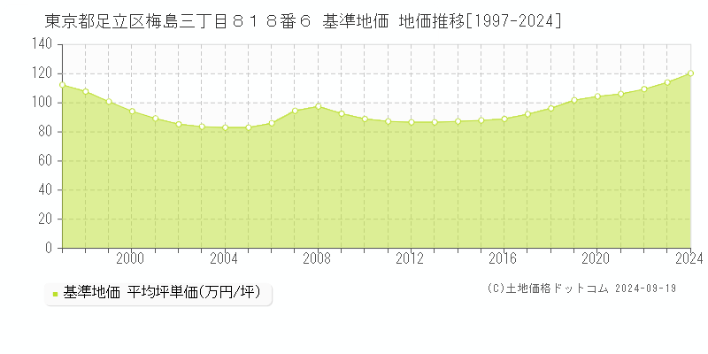 東京都足立区梅島三丁目８１８番６ 基準地価 地価推移[1997-2023]