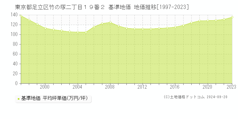 東京都足立区竹の塚二丁目１９番２ 基準地価 地価推移[1997-2019]