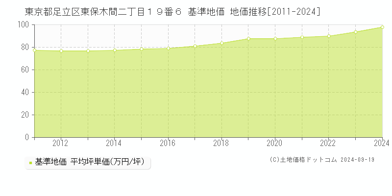 東京都足立区東保木間二丁目１９番６ 基準地価 地価推移[2011-2021]