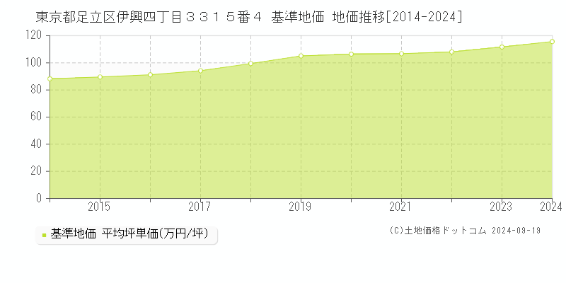 東京都足立区伊興四丁目３３１５番４ 基準地価 地価推移[2014-2020]