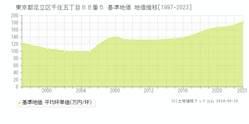 東京都足立区千住五丁目８８番５ 基準地価 地価推移[1997-2023]