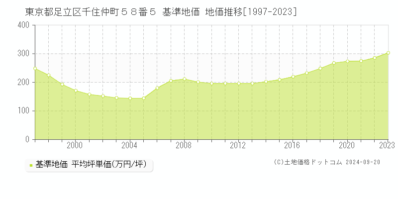 東京都足立区千住仲町５８番５ 基準地価 地価推移[1997-2020]