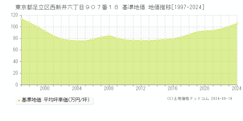 東京都足立区西新井六丁目９０７番１８ 基準地価 地価推移[1997-2020]