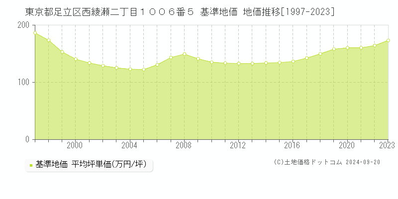 東京都足立区西綾瀬二丁目１００６番５ 基準地価 地価推移[1997-2023]