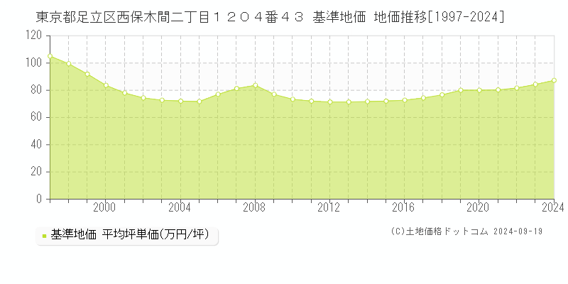 東京都足立区西保木間二丁目１２０４番４３ 基準地価 地価推移[1997-2021]