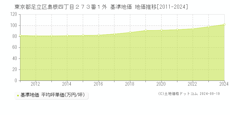 東京都足立区島根四丁目２７３番１外 基準地価 地価推移[2011-2020]