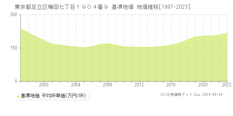 東京都足立区梅田七丁目１９０４番９ 基準地価 地価推移[1997-2023]