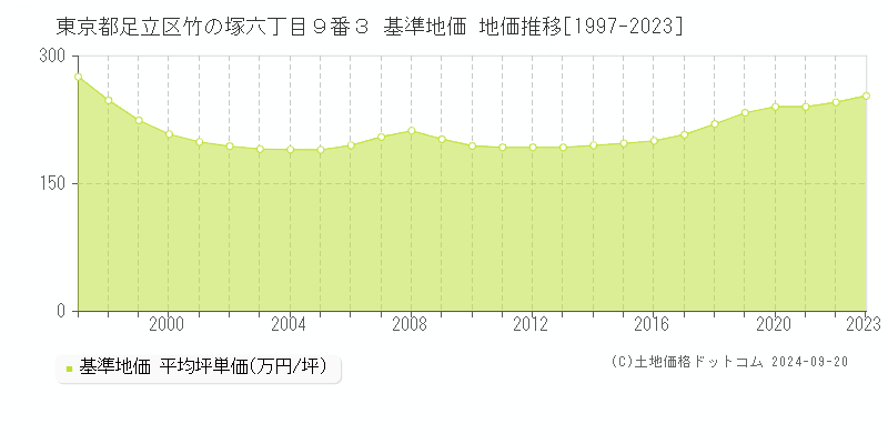 東京都足立区竹の塚六丁目９番３ 基準地価 地価推移[1997-2020]