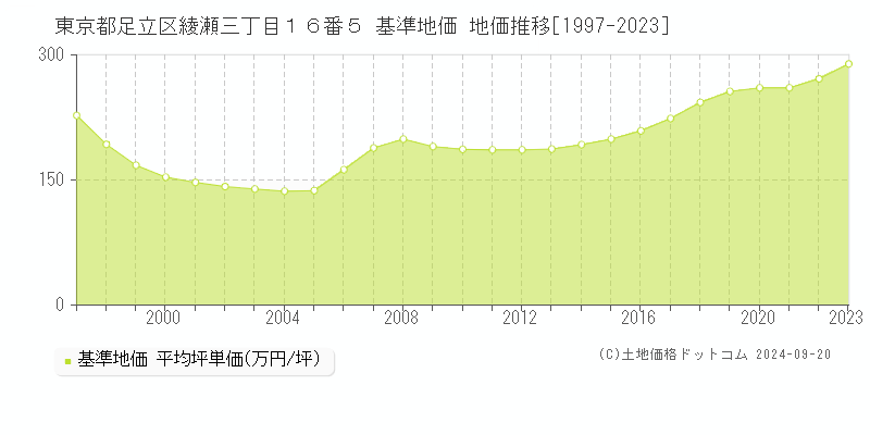 東京都足立区綾瀬三丁目１６番５ 基準地価 地価推移[1997-2019]