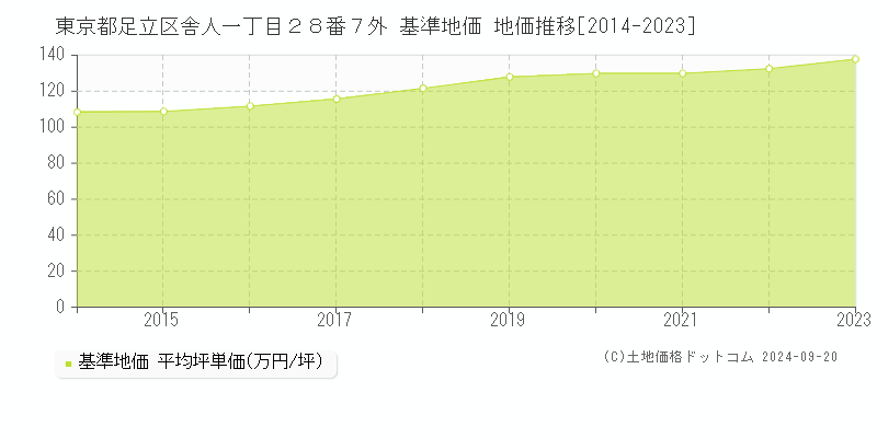 東京都足立区舎人一丁目２８番７外 基準地価 地価推移[2014-2019]