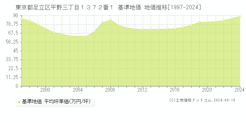 東京都足立区平野三丁目１３７２番１ 基準地価 地価推移[1997-2023]