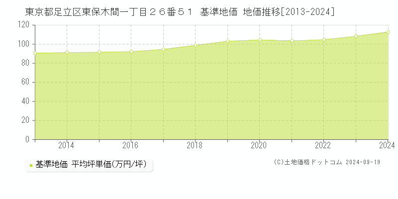 東京都足立区東保木間一丁目２６番５１ 基準地価 地価推移[2013-2023]