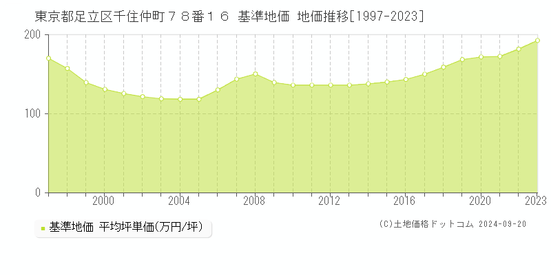 東京都足立区千住仲町７８番１６ 基準地価 地価推移[1997-2020]