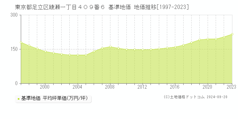 東京都足立区綾瀬一丁目４０９番６ 基準地価 地価推移[1997-2020]