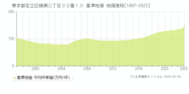 東京都足立区綾瀬三丁目２２番１０ 基準地価 地価推移[1997-2019]