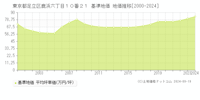 東京都足立区鹿浜六丁目１０番２１ 基準地価 地価推移[2000-2024]