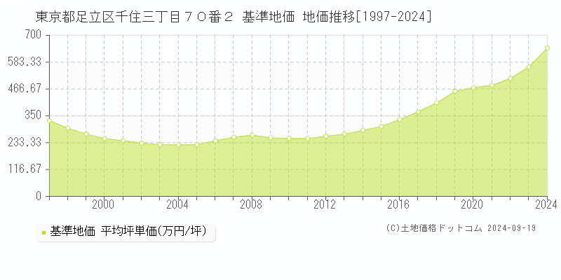 東京都足立区千住三丁目７０番２ 基準地価 地価推移[1997-2020]