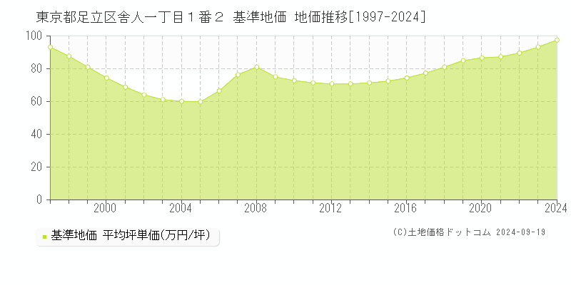 東京都足立区舎人一丁目１番２ 基準地価 地価推移[1997-2021]