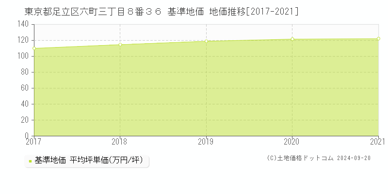 東京都足立区六町三丁目８番３６ 基準地価 地価推移[2017-2020]