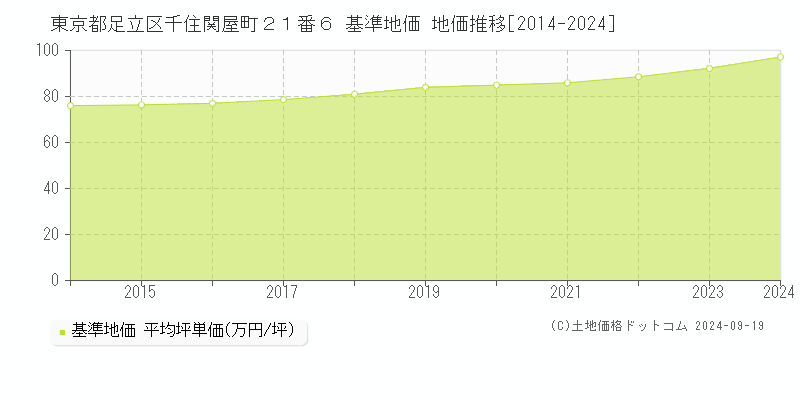 東京都足立区千住関屋町２１番６ 基準地価 地価推移[2014-2023]