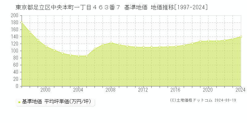 東京都足立区中央本町一丁目４６３番７ 基準地価 地価推移[1997-2020]