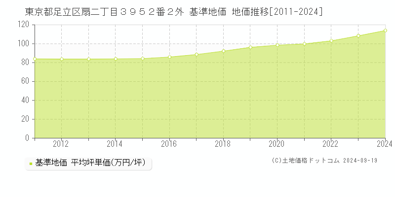 東京都足立区扇二丁目３９５２番２外 基準地価 地価推移[2011-2020]