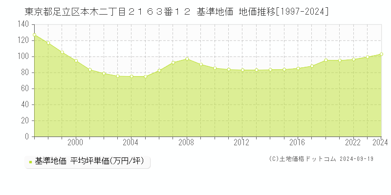 東京都足立区本木二丁目２１６３番１２ 基準地価 地価推移[1997-2021]