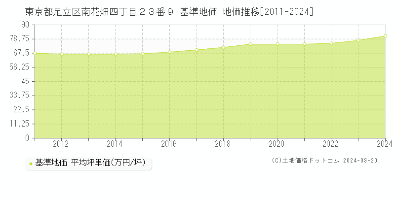 東京都足立区南花畑四丁目２３番９ 基準地価 地価推移[2011-2020]