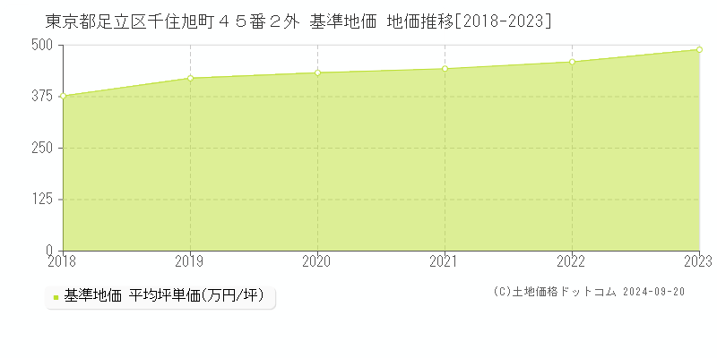 東京都足立区千住旭町４５番２外 基準地価 地価推移[2018-2023]