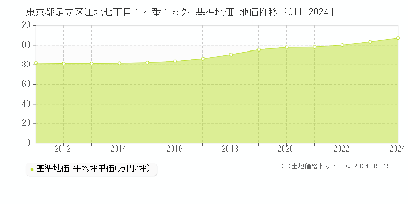 東京都足立区江北七丁目１４番１５外 基準地価 地価推移[2011-2024]