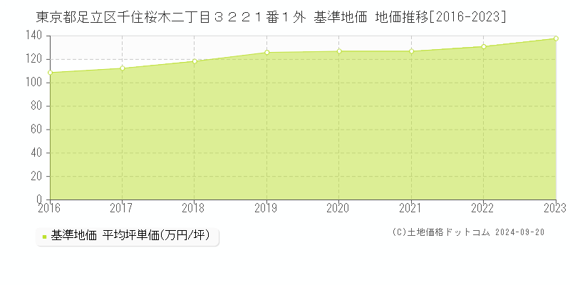 東京都足立区千住桜木二丁目３２２１番１外 基準地価 地価推移[2016-2020]