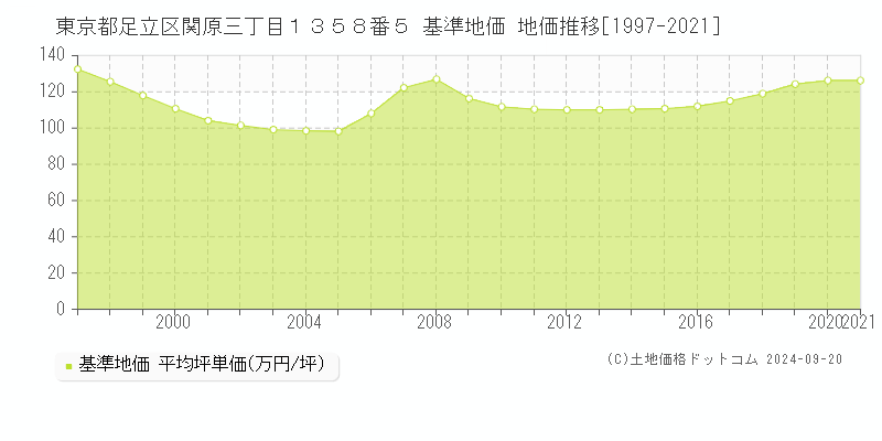 東京都足立区関原三丁目１３５８番５ 基準地価 地価推移[1997-2020]