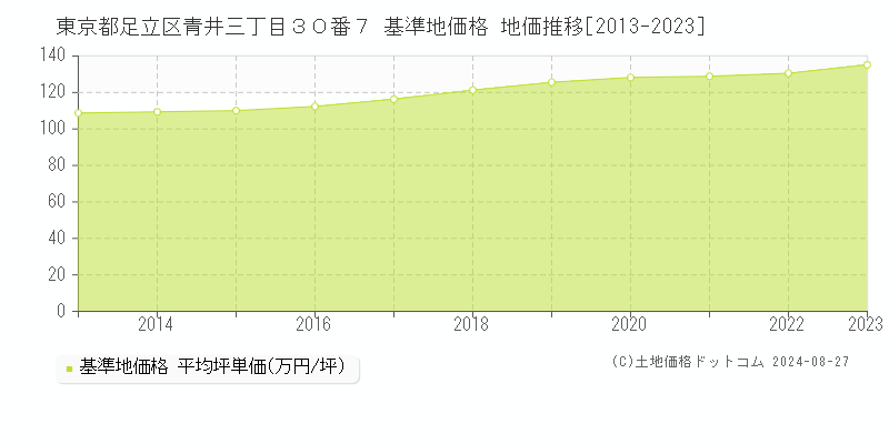 東京都足立区青井三丁目３０番７ 基準地価格 地価推移[2013-2023]