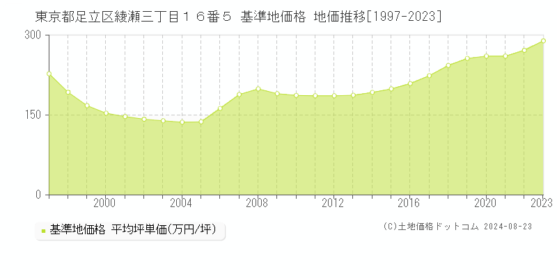 東京都足立区綾瀬三丁目１６番５ 基準地価格 地価推移[1997-2023]