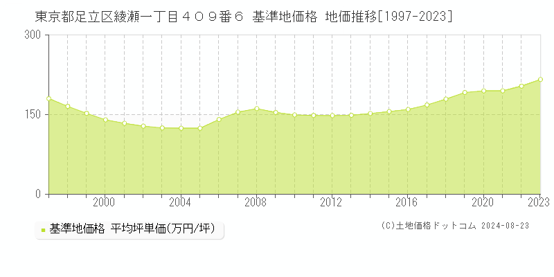 東京都足立区綾瀬一丁目４０９番６ 基準地価 地価推移[1997-2024]